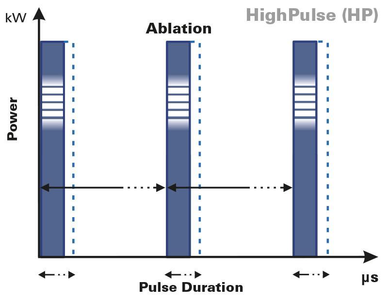 HighPulse-fractional-laser-pulse-shapes-Punto.jpg